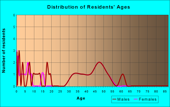 Age and Sex of Residents in Old Harbor Place in Safety Harbor, FL