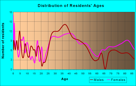 Age and Sex of Residents in Old Northeast in Saint Petersburg, FL
