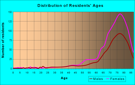 Age and Sex of Residents in On Top of The World in Clearwater, FL