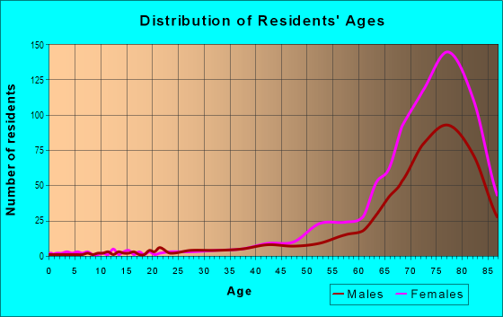 On Top Of The World Neighborhood In Clearwater Florida Fl Subdivision Profile Real Estate Apartments Condos Homes Community Population Jobs Income Streets