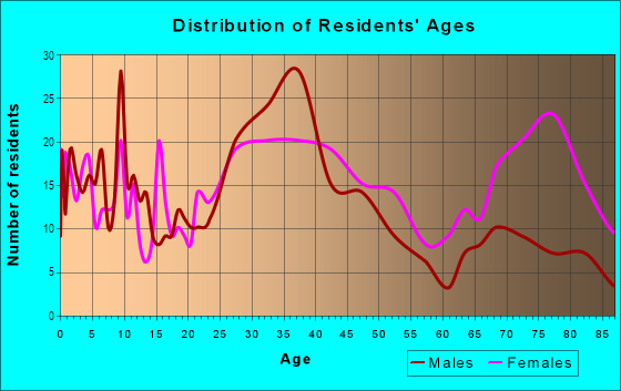 Age and Sex of Residents in Orange Lake Village in Largo, FL