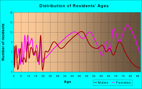 Age and Sex of Residents in Pasadena On The Gulf in Saint Petersburg, FL