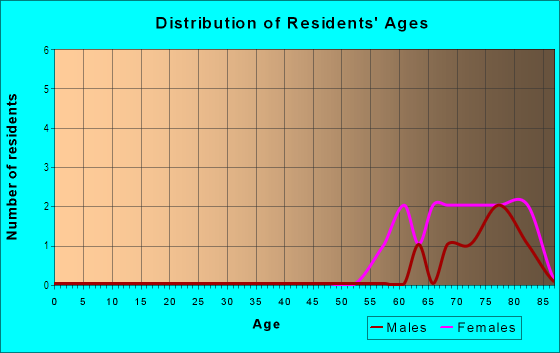Age and Sex of Residents in Patriot Square in Saint Petersburg, FL