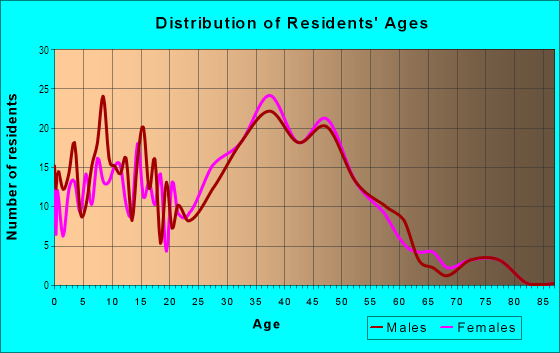 Age and Sex of Residents in Pinebrook Estates in Largo, FL