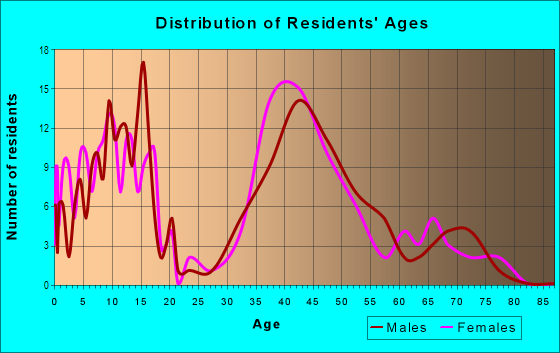 Age and Sex of Residents in Pipers Meadow in Palm Harbor, FL