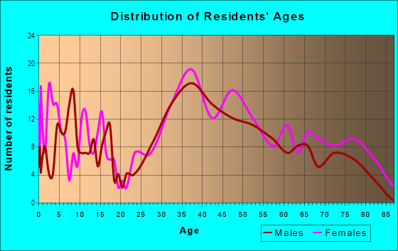 Age and Sex of Residents in Placido Gardens in Saint Petersburg, FL
