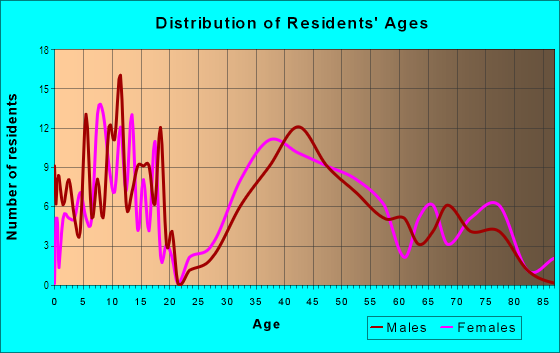 Age and Sex of Residents in Pride in Clearwater, FL