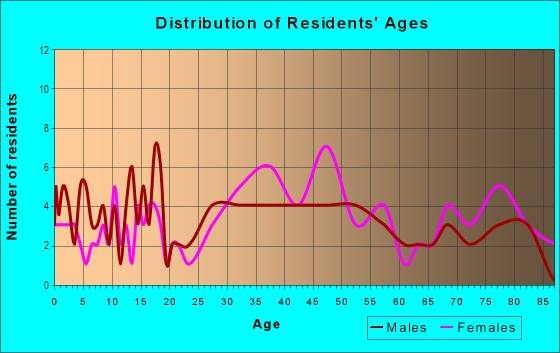 Age and Sex of Residents in Rustic Oaks in Palm Harbor, FL