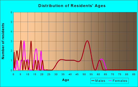 Age and Sex of Residents in Seminole Grove Estates in Seminole, FL