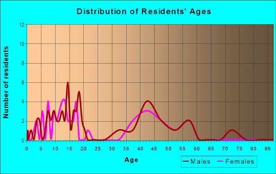 Age and Sex of Residents in Sever's Landing in Palm Harbor, FL