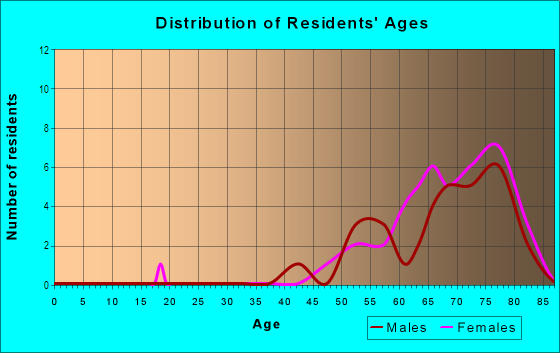 Age and Sex of Residents in Shady Lane Oaks Mobile Home Park in Clearwater, FL