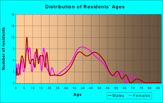 Age and Sex of Residents in Somerset Lakes Neighborhood Association in Largo, FL