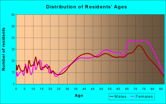 Age and Sex of Residents in South Pinellas Community Council in Saint Petersburg, FL