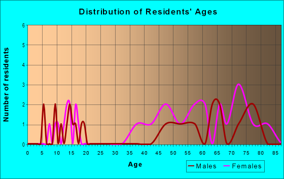 Age and Sex of Residents in Strathmore Gate East in Palm Harbor, FL