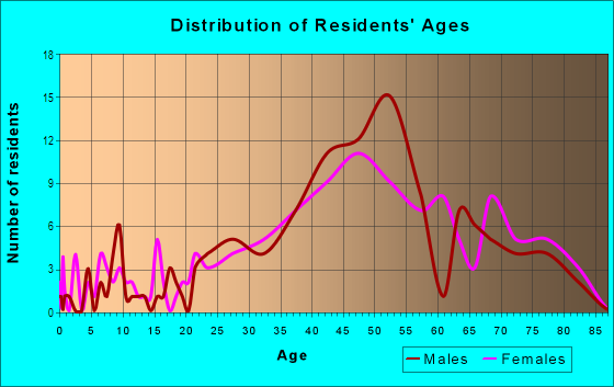 Age and Sex of Residents in Sunset Beach in Saint Petersburg, FL