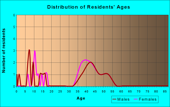 Age and Sex of Residents in The Grove of Laforest in Safety Harbor, FL