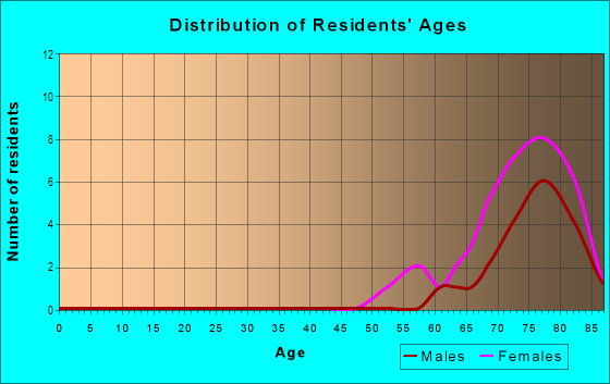 Age and Sex of Residents in Villas of Lake Arbor in Clearwater, FL