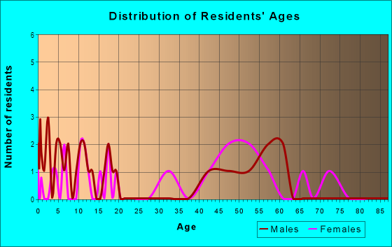 Age and Sex of Residents in Weatherstone in Safety Harbor, FL