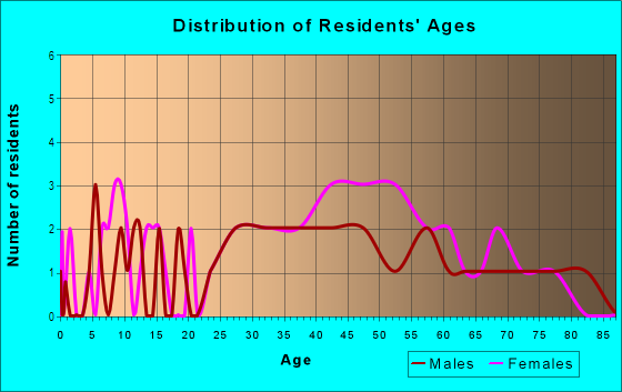 Age and Sex of Residents in Wedgewood of Palm Harbor in Palm Harbor, FL