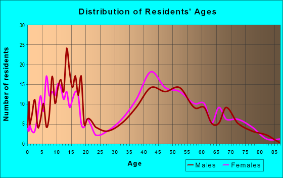 Age and Sex of Residents in Westlake Village in Palm Harbor, FL