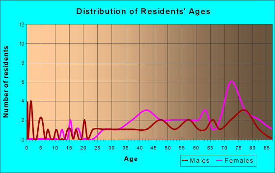Age and Sex of Residents in Williamsdale Square in Seminole, FL