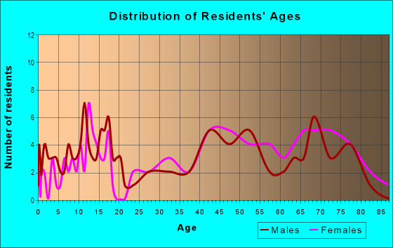Age and Sex of Residents in Yacht Club Estates in Seminole, FL