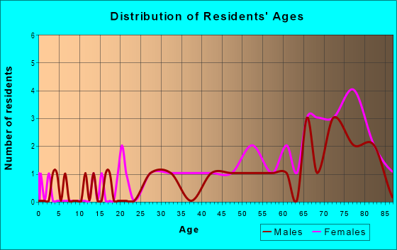 Age and Sex of Residents in Chateaux De Bardmoor in Seminole, FL