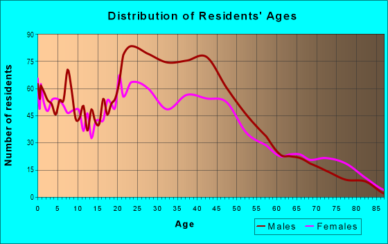 Age and Sex of Residents in Fairview in Anchorage, AK