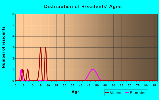 Age and Sex of Residents in Cooglers in Brooksville, FL
