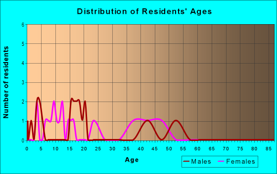 Age and Sex of Residents in Country Club Estates in Brooksville, FL
