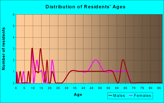 Age and Sex of Residents in Deer Haven Estates in Brooksville, FL