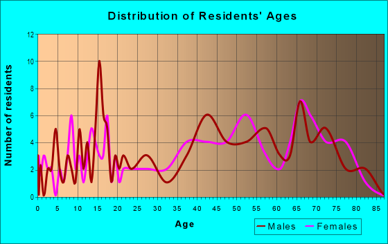 Age and Sex of Residents in El Pico in Spring Hill, FL