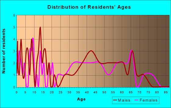 Age and Sex of Residents in Forest Hills in Brooksville, FL