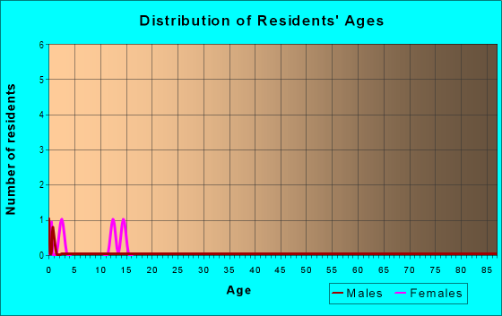 Age and Sex of Residents in West End in Springdale, AR