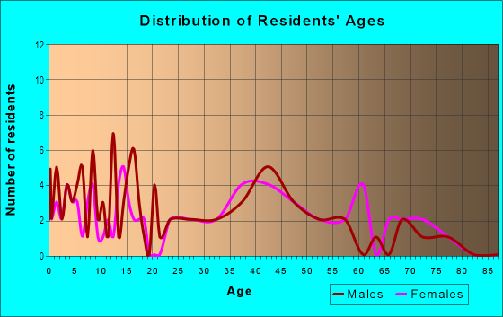 Age and Sex of Residents in Highland Lakes in Brooksville, FL