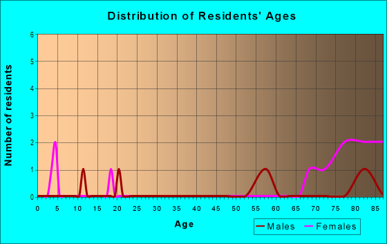 Age and Sex of Residents in Howells Estate in Brooksville, FL