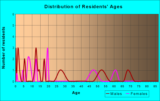 Age and Sex of Residents in Lakeside Acres Mobile Homes in Brooksville, FL