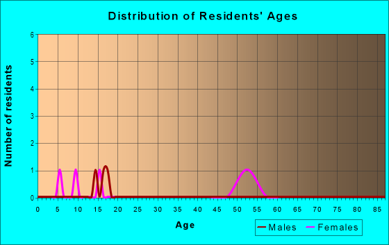 Age and Sex of Residents in Nottingham Forest in Brooksville, FL