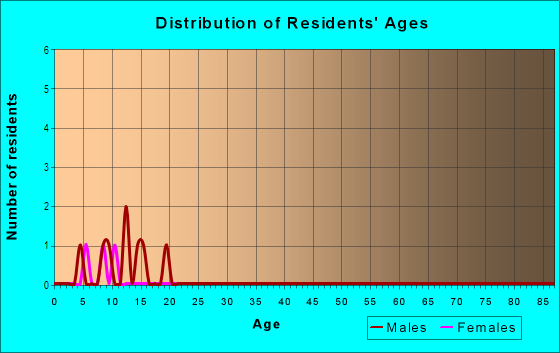 Age and Sex of Residents in Rainbow Hills Estates in Spring Hill, FL