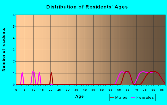 Age and Sex of Residents in Ridge Manor in Brooksville, FL
