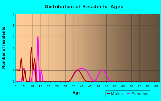 Age and Sex of Residents in Rolling Oaks in Spring Hill, FL