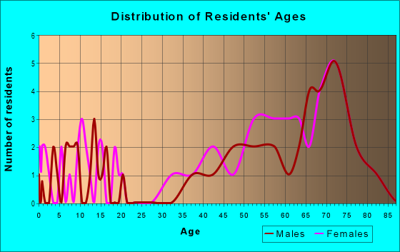 Age and Sex of Residents in Seven Hills in Spring Hill, FL