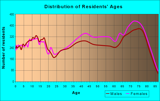 Age and Sex of Residents in Spring Hill in Spring Hill, FL