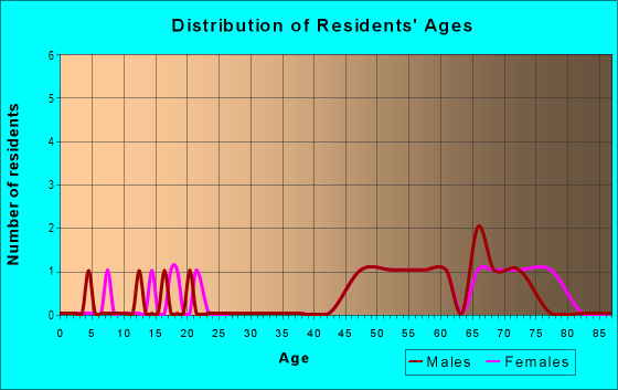 Age and Sex of Residents in The Palms at Seven Hills in Spring Hill, FL