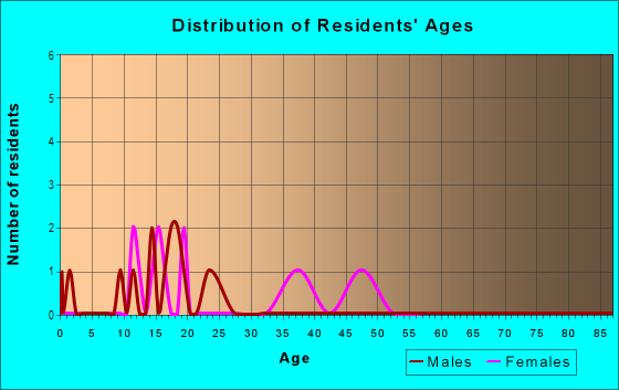 Age and Sex of Residents in Vista Heights Estates in Brooksville, FL