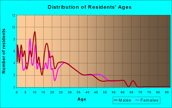Age and Sex of Residents in Pinecrest in Plant City, FL
