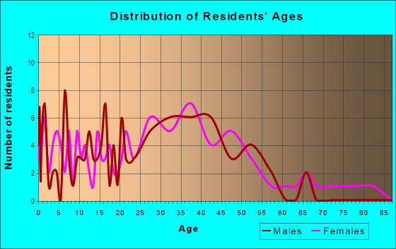 Age and Sex of Residents in Rivercrest in Tampa, FL