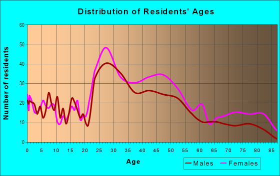 Age and Sex of Residents in Midtown in Little Rock, AR