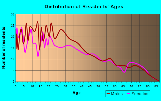 Age and Sex of Residents in Ruskin Colony Farms in Ruskin, FL