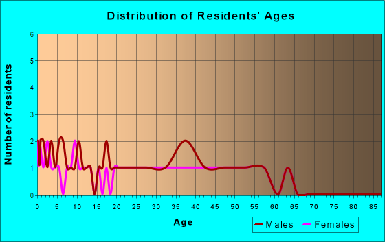 Age and Sex of Residents in State Highway Farms in Tampa, FL